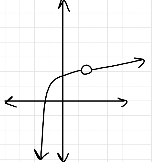 an image of a rational function with a hole in it